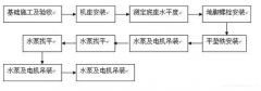 武汉贤宇农业生态工程有限公司安装施工组织设计